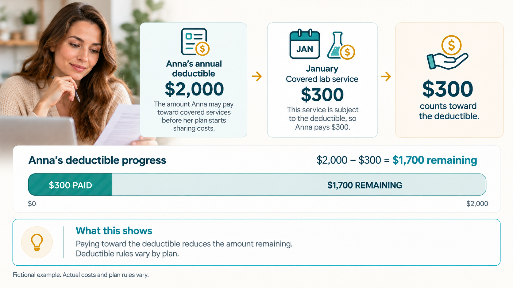 Fictional example showing Anna with a $2,000 annual deductible, a $300 covered lab service counting toward it, and $1,700 remaining.