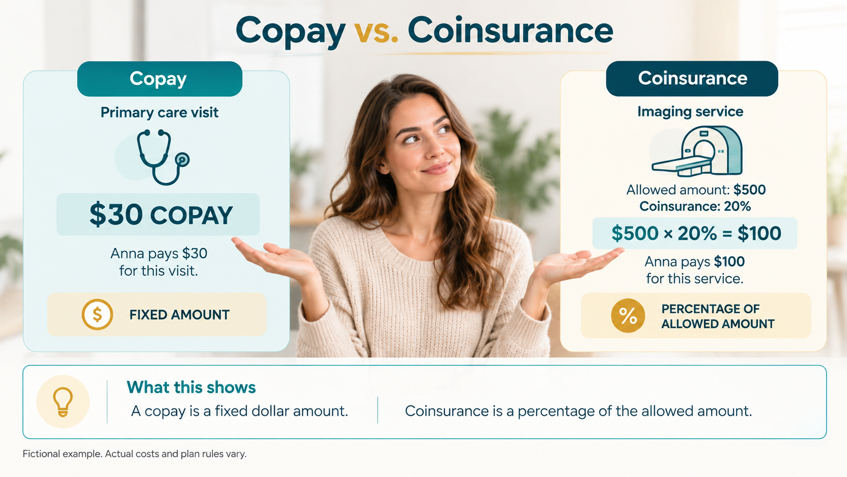 Fictional example comparing a $30 fixed copay for a primary care visit with 20% coinsurance on a $500 allowed amount, resulting in $100 coinsurance.